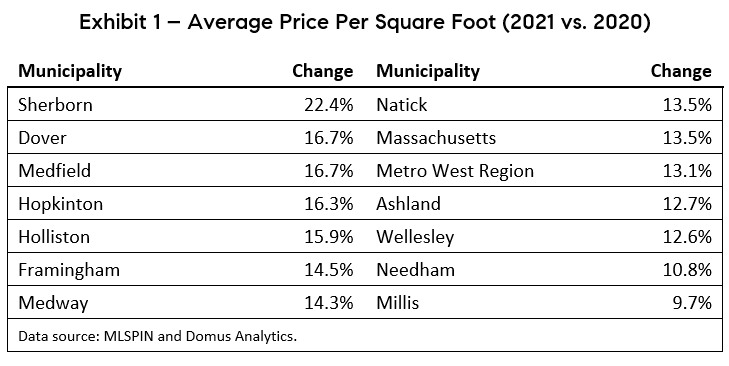 Rising Interest Rates are not Expected to Negatively Impact Home Price Growth.