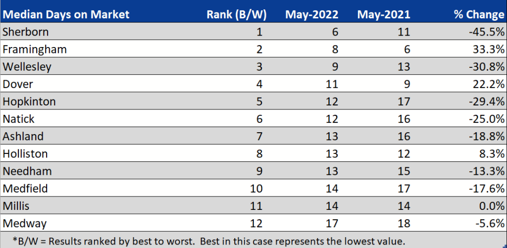 A chart about median days in market