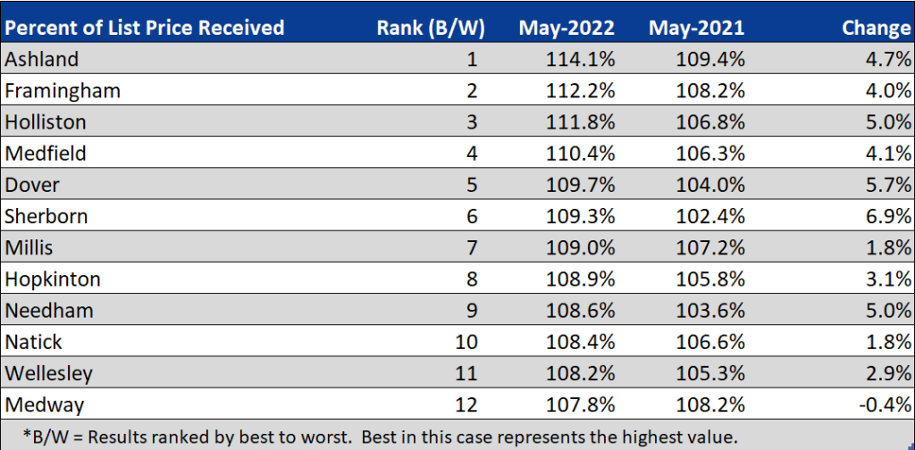 A chart about the percent of list price received