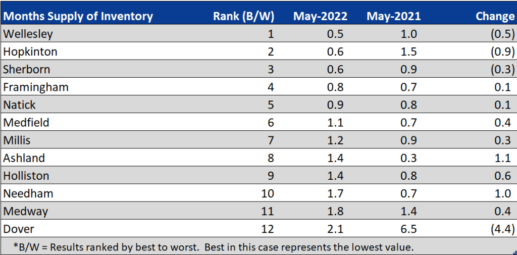 A chart of months supply of inventory