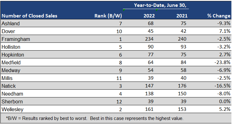 Team Coyle June 2022 Town Rankings | Closed Sales