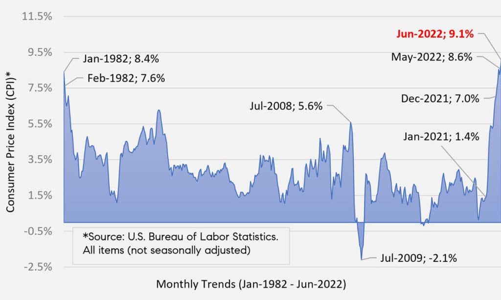 U.S. inflation worsens | June 2022 | Team Coyle's Real Estate Blog