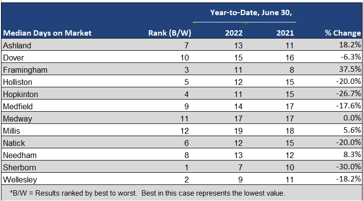 Team Coyle June 2022 Town Rankings | Days on Market