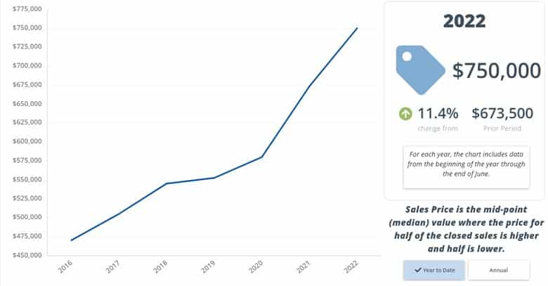 Greater Boston home prices reach double digit growth during 2022 inflationary period