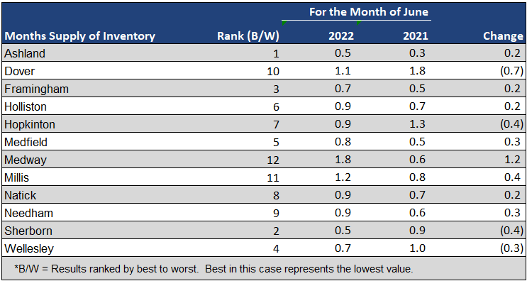 Team Coyle June 2022 Town Rankings | Months Supply of Inventory