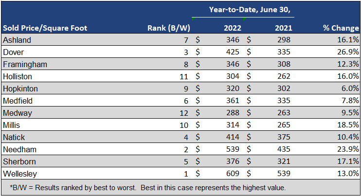 Team Coyle June 2022 Town Rankings | PPSF