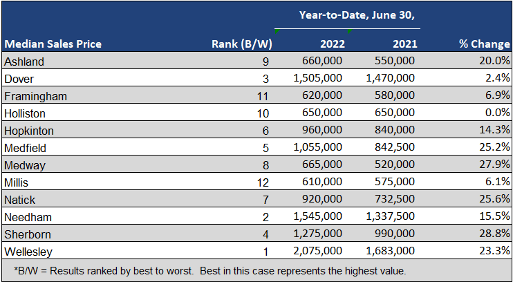 Team Coyle June 2022 Town Rankings | Sales