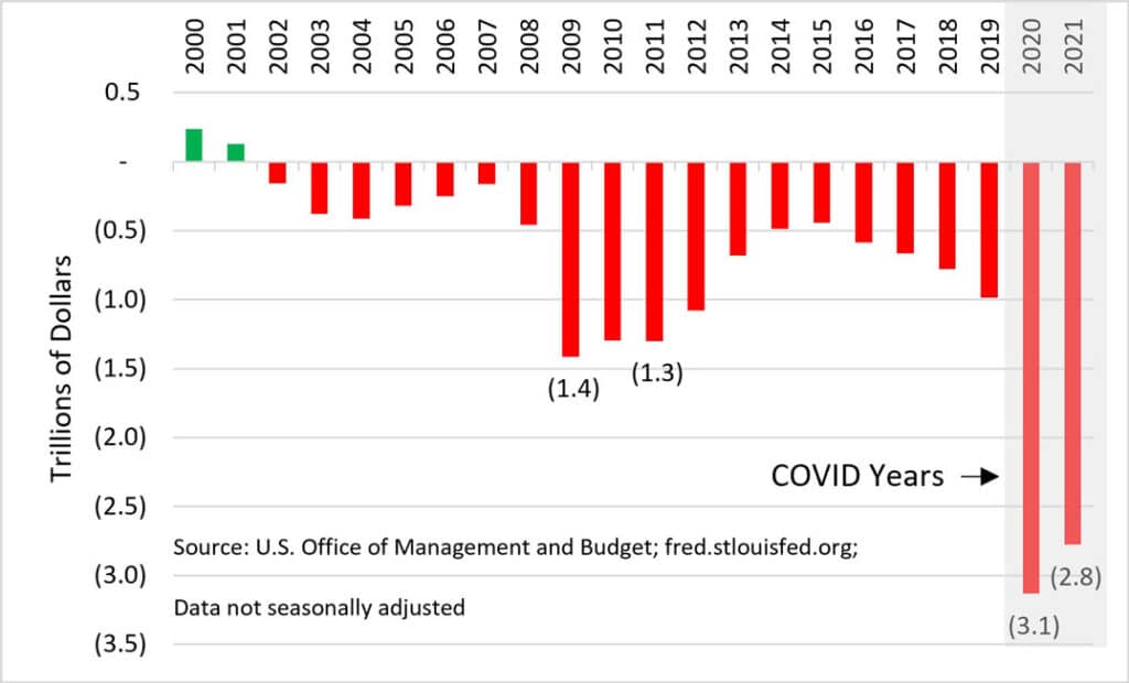 Rising U.S. Deficits Fuels Inflation