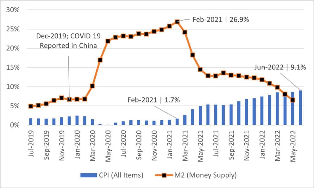 Relationship between U.S. Money Supply Growth and Inflation