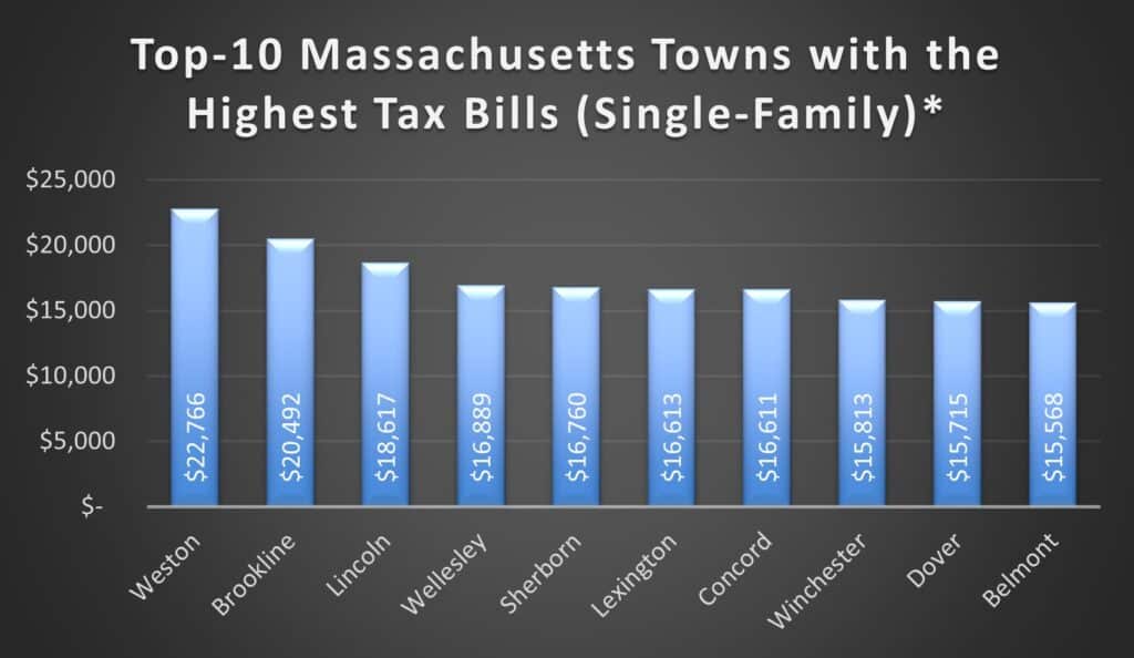 First inflation, Now Get Ready for Higher Property Taxes graph