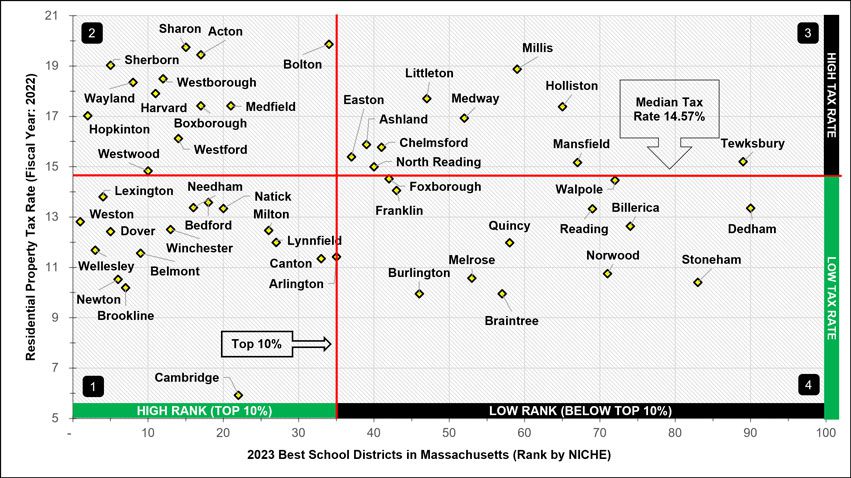 property taxes and school rank