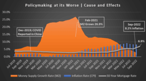 Policymaking Gone Bad | Housing Market