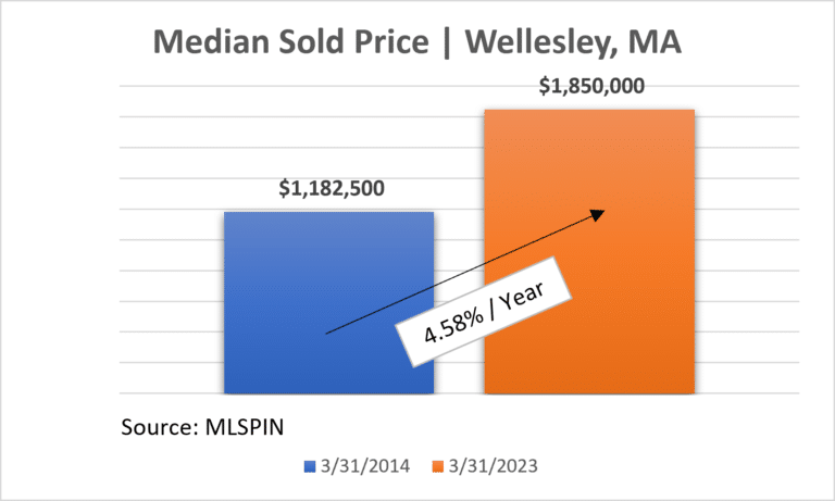 Wellesley Massachusetts, Home Price Appreciation