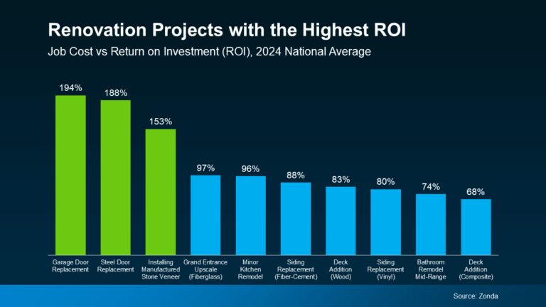 which updates have the best ROI