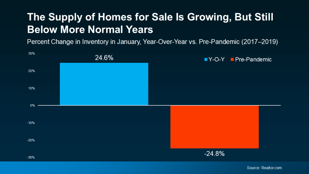 Data from Realtor.com shows how much inventory has increased – it's up nearly 25% compared to this time last year (see graph below):