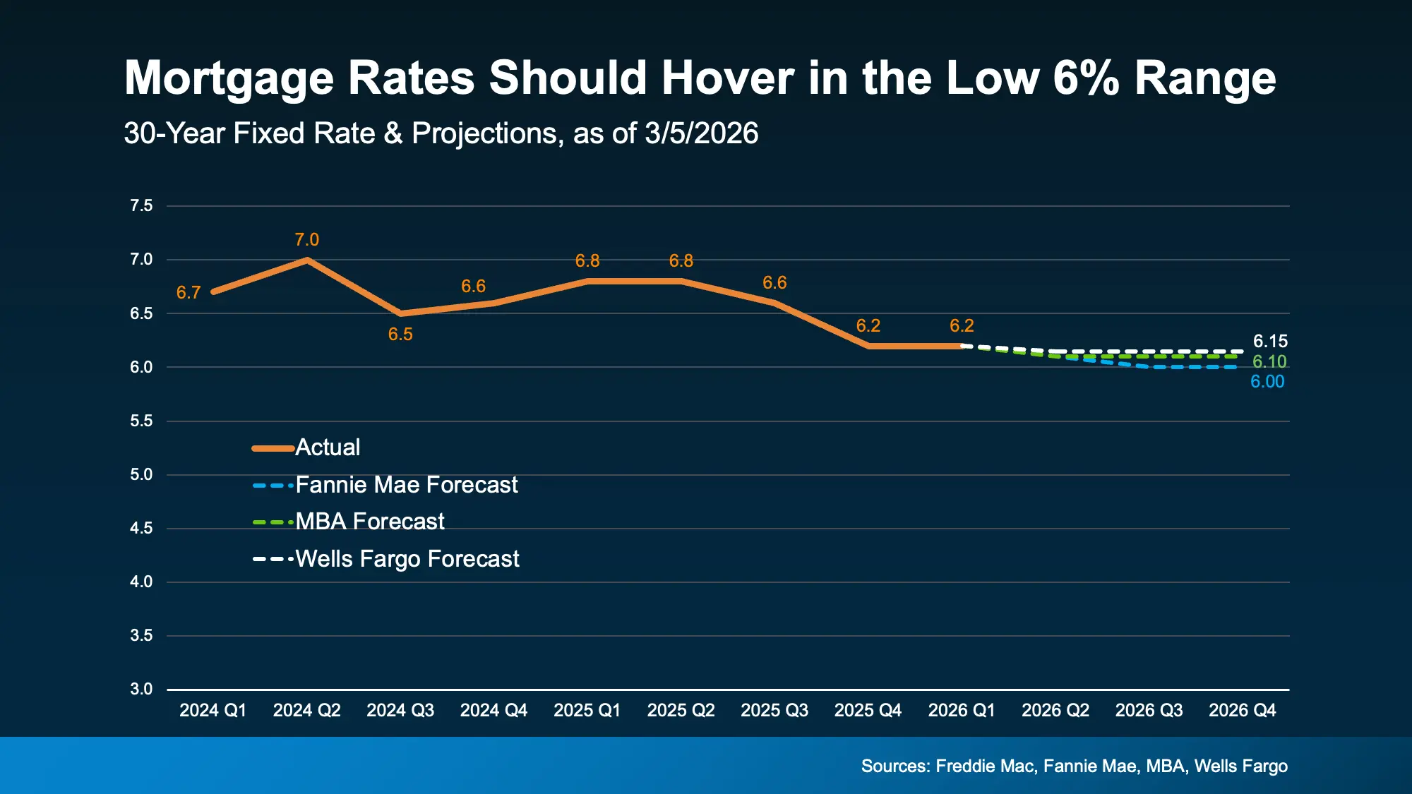 Mortgage rates forecast 2026