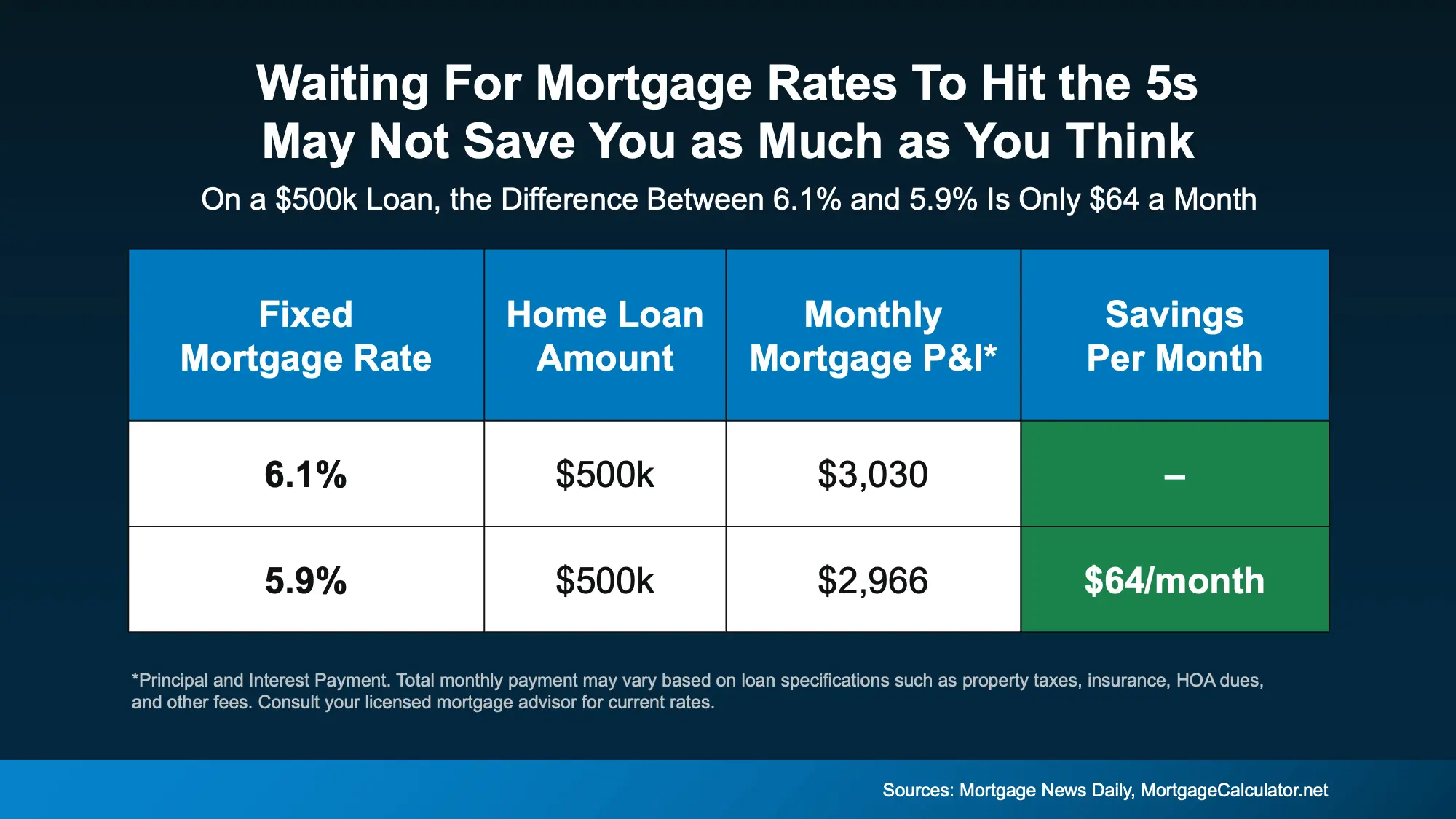 Waiting for mortgage rates to drop