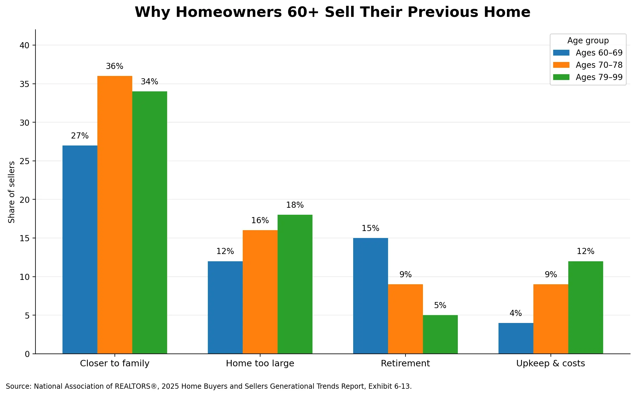 Chart showing why homeowners age 60 and older sell their previous home, including closer to family, home too large, retirement, and upkeep or costs by age group